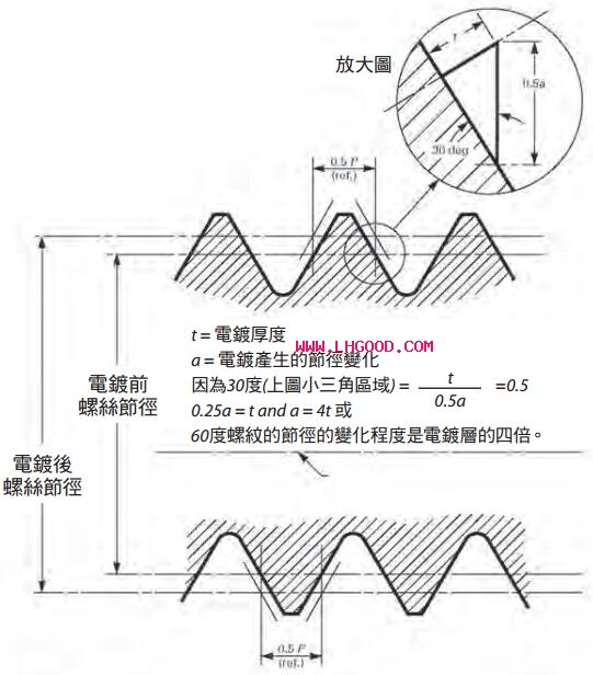 　　若客戶有指定電鍍后的牙徑和電鍍厚度，我該如何決定電鍍前，外螺紋的牙徑尺寸?  　　答: 根據(jù)上述概念，請跟著這么做:  　　1. 縮短最大牙徑，縮短幅度約為最大電鍍厚度的四倍長度。  　　2. 縮短最小牙徑，縮短幅度約最小電鍍厚度的四倍長度。舉例來說: 電鍍后牙徑是.5000&rdquo;至.4891&rdquo; 電鍍厚度是.0005&rdquo;至.0003&rdquo; 電鍍前的線徑必須是 .5000&rdquo;減掉 (4 x .0005&rdquo;= .0020&rdquo;) 等于 .4980&rdquo;最大牙徑 .4891&rdquo;減掉 (4 x .0003&rdquo;= .0012&rdquo;) 等于 .4879&rdquo;最小牙徑有時候，只會定義最小電鍍厚度，在這種情形下，ASME規(guī)範(fàn)告訴我們必須建立比最小厚度厚1.5倍的最大厚度。  　　舉例來說，只有規(guī)範(fàn)出.0002&rdquo;的最小厚度會產(chǎn)出.0003&rdquo;的最大厚度，以便用在上面的最小/最大牙徑計算中。可能的話，我會建議規(guī)範(fàn)最小和最大電鍍厚度，而非只訂出最小值。